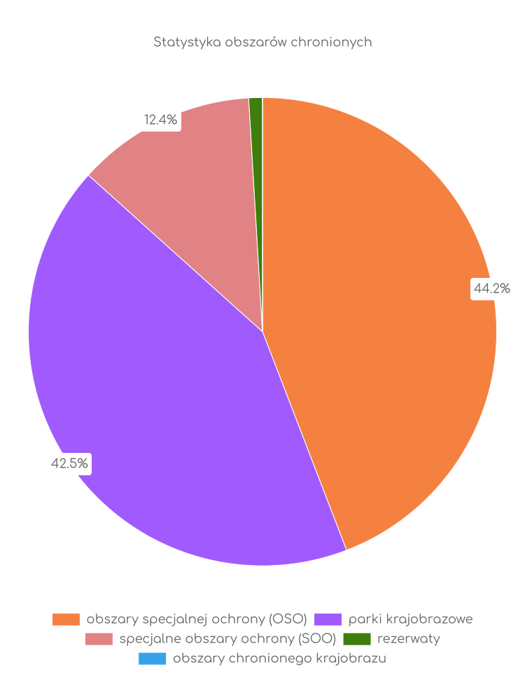 Statystyka obszarów chronionych Kwilcza